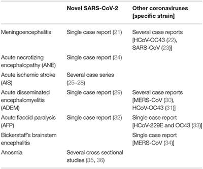 Coronaviruses and Central Nervous System Manifestations